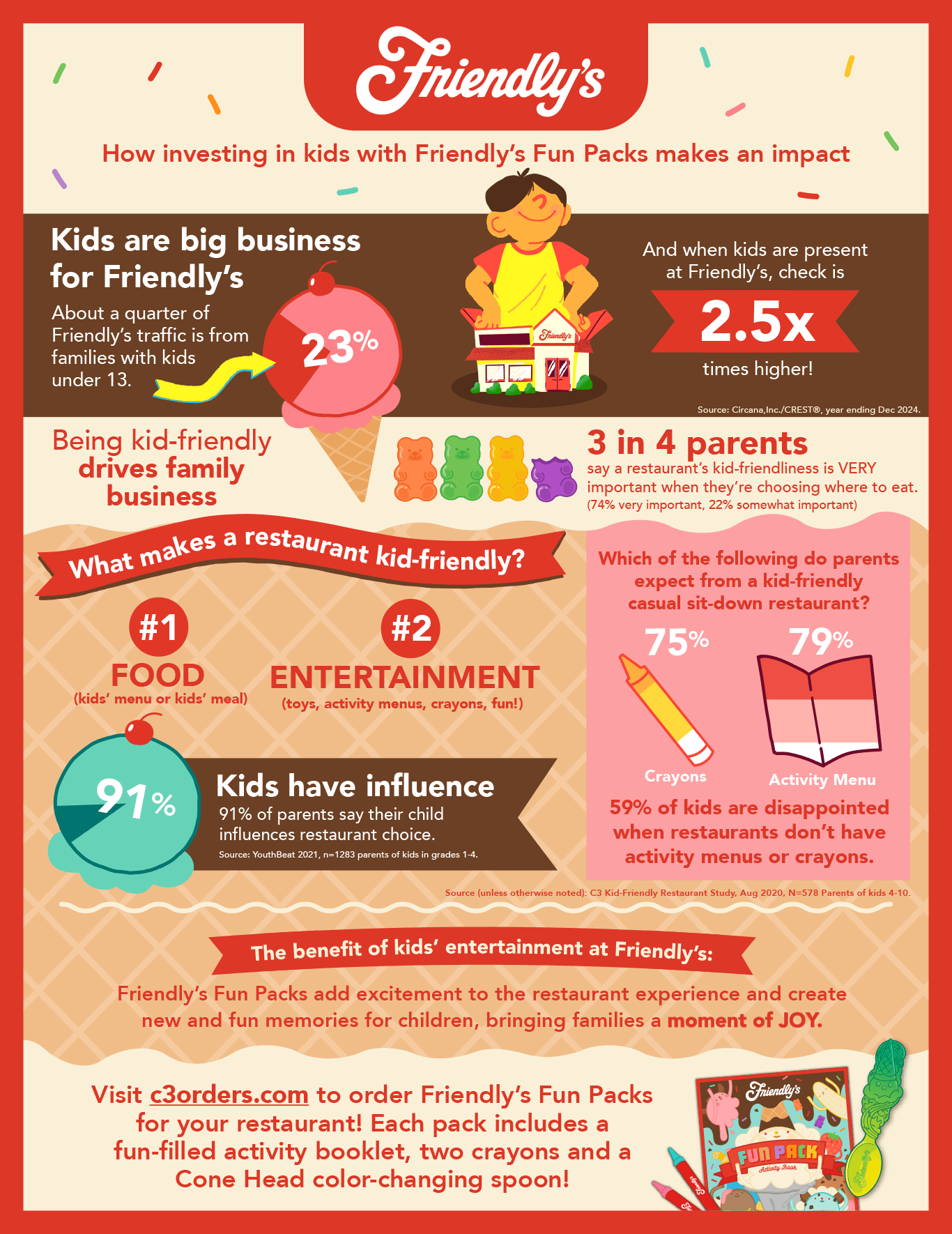 Kids Are Big Business for Friendly's
