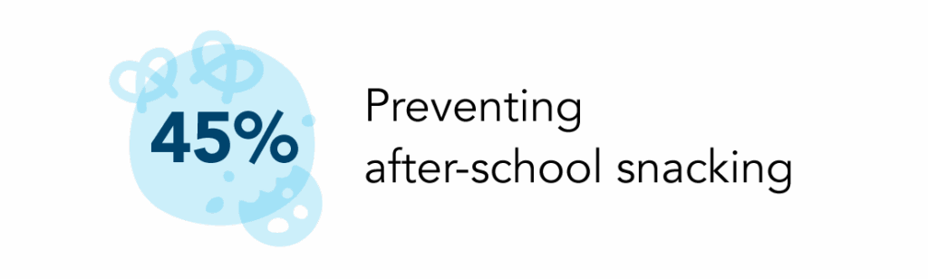 A dark blue banner graphic with a large, textured light blue circle on the left side. The circle has an abstract pattern and several smaller connected circles around the edge, resembling bubbles. Inside the circle, the number ‘45%’ is written in a slightly darker blue font. To the right of the circle, the text ‘Preventing after-school snacking’ is written in a large, light blue font.