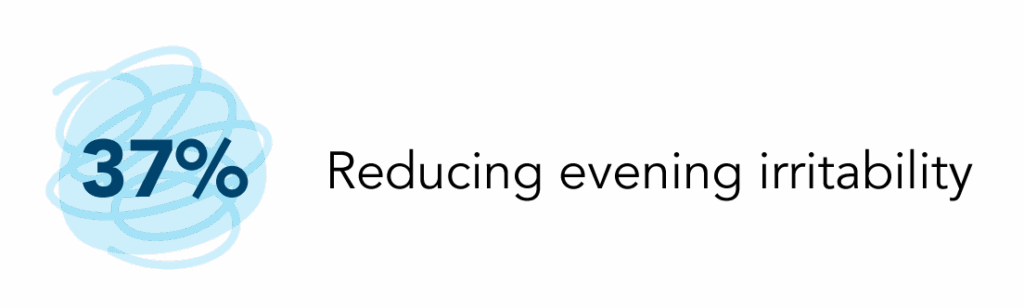 A dark blue banner graphic with a large, stylized light blue circular shape on the left, filled with a messy, scribbled line pattern. Inside the circle, the number ‘37%’ is written in a slightly darker blue font. To the right of the circle, the text ‘Reducing evening irritability’ is written in a large, light blue font.