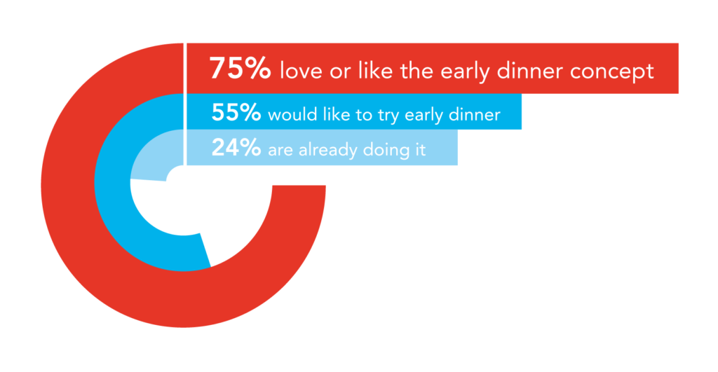 A graphic with a stylized pie chart and three text bars. On the left, a large red, C-shaped ring surrounds two C-shaped blue sections. The red ring represents ‘75% love or like the early dinner concept’. The inner blue sections are a light blue, representing ‘24% are already doing it’, and a darker blue, representing ‘55% would like to try early dinner’. The image is a visual representation of survey results related to the ‘early dinner concept’.