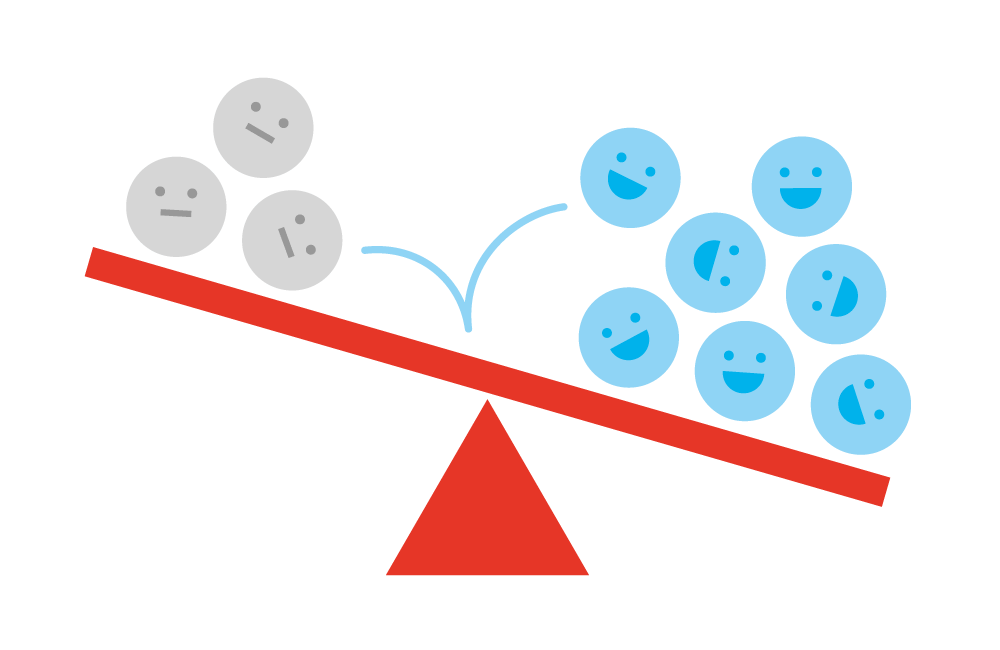 A stylized illustration showing a red seesaw or balance scale. On the left side of the scale, which is heavier and tilted downward, there are three grey circles with frowns or neutral faces. On the right side, which is lighter and tilted upward, there are six light blue circles with happy, smiling faces. A light blue, curved, dashed arrow points from the sad faces to the happy faces, symbolizing a shift or a trend. The background is a solid, dark teal color.