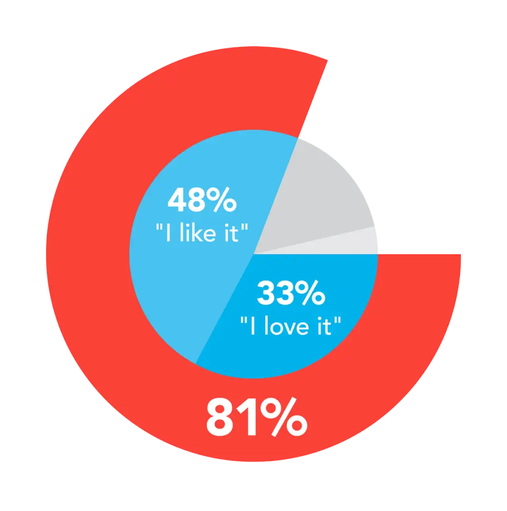 A red, grey, and blue pie chart showing survey results. The largest section is a red ring that takes up a large portion of the circle and is labeled ‘81%’. Inside the red ring, the pie chart itself is divided into three sections. A light blue section is labeled ‘48% "I like it"’. A darker blue section is labeled ‘33% "I love it"’. The remaining portion of the inner circle is light grey.