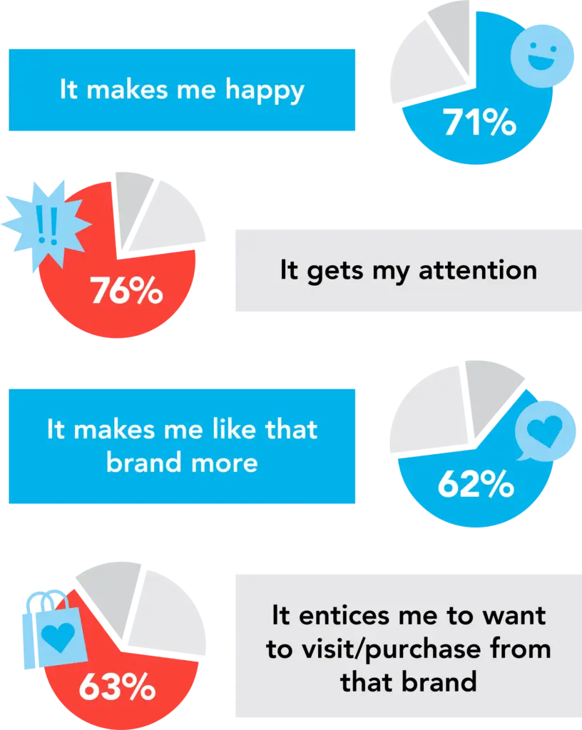 A multi-row infographic presenting data on consumer responses. Each row has a bar of text and a corresponding pie chart with a numerical percentage and a related icon. The top row has a blue bar with the text ‘It makes me happy’ and a pie chart with a blue section for ‘71%’ and a smiley face icon. The second row has a grey bar with the text ‘It gets my attention’ and a red pie chart with a red section for ‘76%’ and an exclamation mark icon. The third row has a blue bar with the text ‘It makes me like that brand more’ and a blue pie chart with a blue section for ‘62%’ and a heart icon. The bottom row has a grey bar with the text ‘It entices me to want to visit/purchase from that brand’ and a red pie chart with a red section for ‘63%’ and a shopping bag with a heart icon.