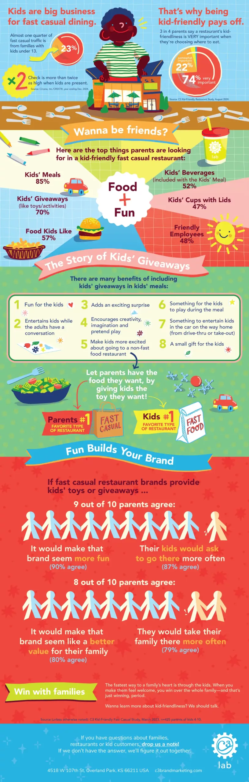 An infographic with a red, yellow, pink, green, and blue color palette. The top section is titled ‘Kids are big business for fast-casual dining’ and features a circular chart with the statistic ‘72% say they eat out with kids regularly’. It also shows a drawing of a child sitting on a house. The next section, titled ‘Wanna be friends?’, shows various kid’s meal items, including a hamburger, fries, and a beverage cup with a lid and straw. It includes the statistics ‘70% of parents look for giveaways in kids’ meals’ and ‘70% of parents look for cups with lids’. The middle section, ‘The Story of Kids’ Giveaways,’ lists six numbered benefits of offering giveaways. The second to last section, ‘Fun Builds Your Brand,’ shows two rows of paper-doll-style figures representing people. It states ‘7 out of 10 parents agree it would make that brand seem more fun’ and ‘8 out of 10 parents agree they would take their family there more often’. The bottom section, ‘Win with families,’ has a dark blue background with various illustrations of objects such as airplanes, crayons, and stars, with the company name ‘[lab]’ in the bottom right corner.