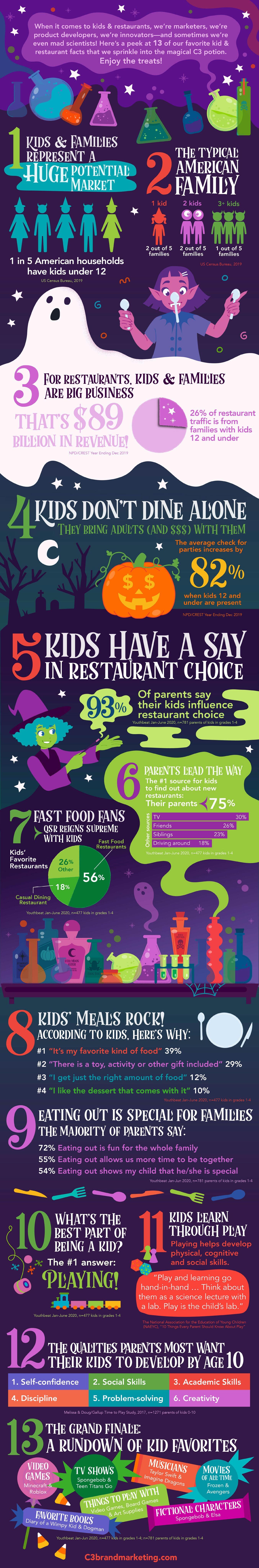 Infographic titled 13 Facts About Kids & Restaurants with a colorful, magical potion-themed design using purples, greens, and oranges, featuring illustrations of flasks, stars, and playful characters. Kids & families represent a huge potential market – 1 in 5 American households have kids under 12. The typical American family – 2 out of 5 families have 2 kids; 1 in 5 has 1 kid; 2 in 5 have 3+ kids. Restaurants rely on kids & families – 26% of restaurant traffic is from families with kids 12 and under, totaling $89 billion in revenue. Kids don’t dine alone – They bring adults and money, increasing average check size by 82%. Kids influence restaurant choice – 93% of parents say kids have a say in where to eat. Parents lead the way – 75% of kids learn about restaurants from parents. Fast food dominates – 56% of kids’ favorite restaurants are QSRs, 26% casual dining, 18% other. Kids’ meals rock! – Top reasons: favorite food (39%), toy or gift included (29%), right portion size (12%), dessert comes with meal (10%). Eating out is special – 55% say it’s fun for the whole family, 54% say it allows more time together, 45% say it makes the child feel special. The best part of being a kid? Playing! Kids learn through play – Supports physical, cognitive, and social skills. Qualities parents want kids to develop by age 10 – Self-confidence, social skills, academic skills, discipline, problem-solving, creativity. Kid favorites rundown – Video games, sports, musicians, movies, favorite books, fictional characters. The design mixes statistics, childlike illustrations, and whimsical visuals to show the power of kids’ influence on dining and highlight how important kid-friendly dining is for restaurants.