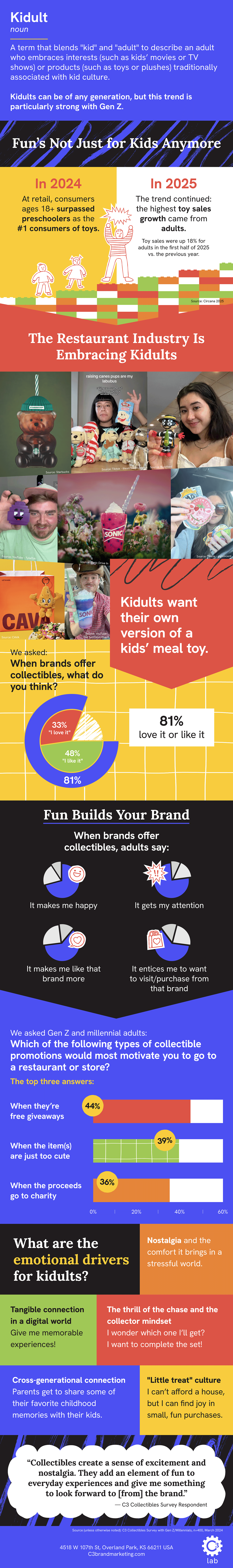 An infographic with photos of adults holding collectible toys, plushies, and themed drinks, under the heading “The Restaurant Industry Is Embracing Kidults.” A callout reads, “Kidults want their own version of a kids’ meal toy.” A poll graphic asks, “We asked: When brands offer collectibles, what do you think?” with a circular chart showing “81% love it or like it” (segments labeled 33% “love it” and 48% “like it”). Another section titled “Fun Builds Your Brand” lists reasons adults respond positively to collectibles: “It makes me happy,” “It gets my attention,” “It makes me like that brand more,” and “It entices me to want to visit/purchase from that brand,” each paired with small pie-chart icons. A survey section asks Gen Z and millennial adults: “Which of the following types of collectible promotions would most motivate you to go to a restaurant or store?” with bar-style graphics showing: “When they’re free giveaways – 44%,” “When the item(s) are just too cute – 39%,” and “When the proceeds go to charity – 36%.” Another heading asks, “What are the emotional drivers for kidults?” with colored blocks listing: “Nostalgia and the comfort it brings in a stressful world,” “Tangible connection in a digital world – Give me memorable experiences!,” “The thrill of the chase and the collector mindset – I wonder which one I’ll get? I want to complete the set!,” “Cross-generational connection – Parents get to share some of their favorite childhood memories with their kids,” and “‘Little treat’ culture – I can’t afford a house, but I can find joy in small, fun purchases.” At the bottom, a quote from a survey respondent reads: “Collectibles create a sense of excitement and nostalgia. They add an element of fun to everyday experiences and give me something to look forward to [from] the brand.”