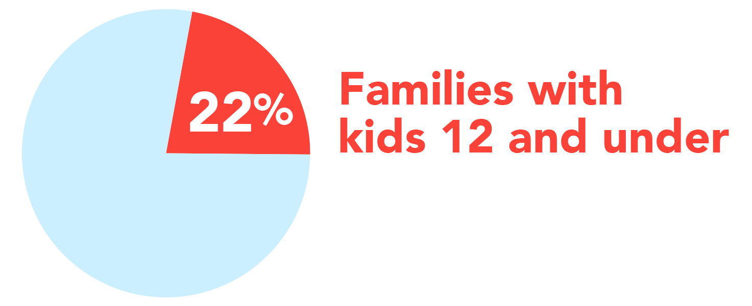 Families with kids 12 and under account for 22% of convenience foodservice traffic.