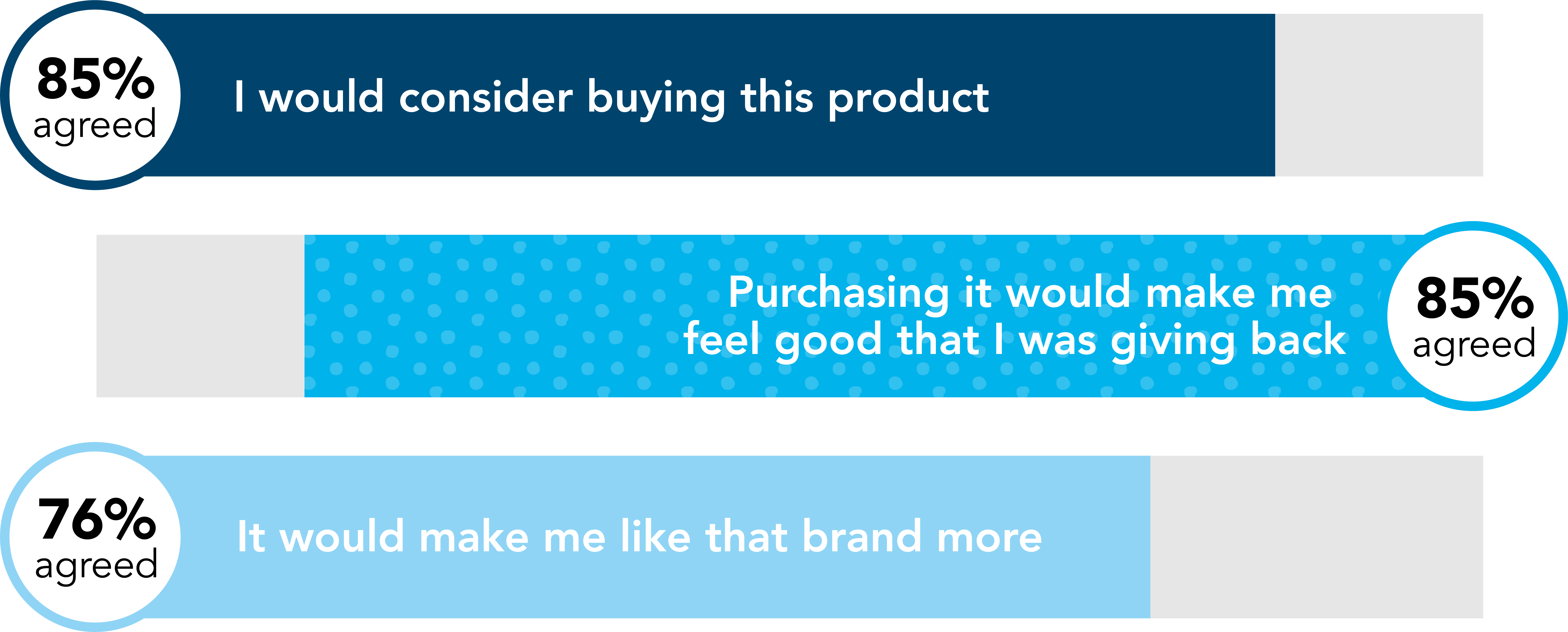 C3 Lab - Brands Giving Back - If a company were selling a product whose proceeds would go to support a cause, 85 percent of respondents agreed that they would consider buying this product, 85 percent said purchasing it would make them feel good that they were giving back, and 76% said it would make them like the brand more.