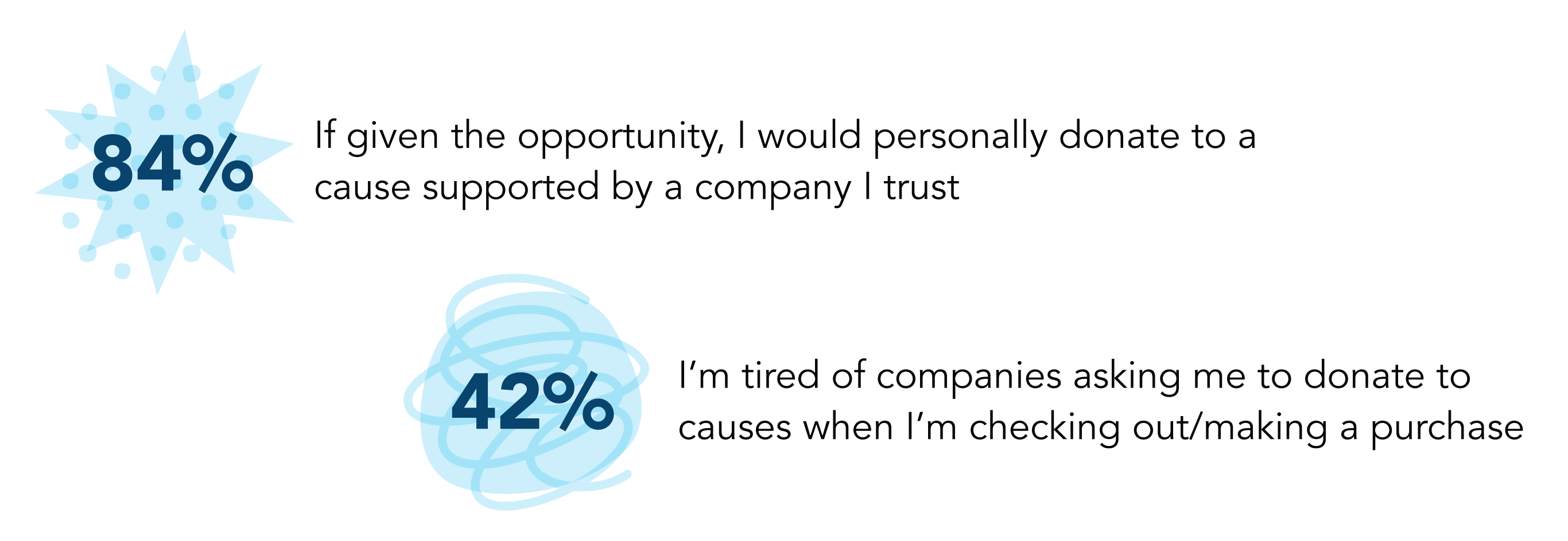 C3 Lab - Brands Giving Back - 84 percent of respondents said If given the opportunity, they would personally donate to a cause supported by a company they trust. 42 percent said they were tired of companies asking them to donate to causes when they're checking out/making a purchase.