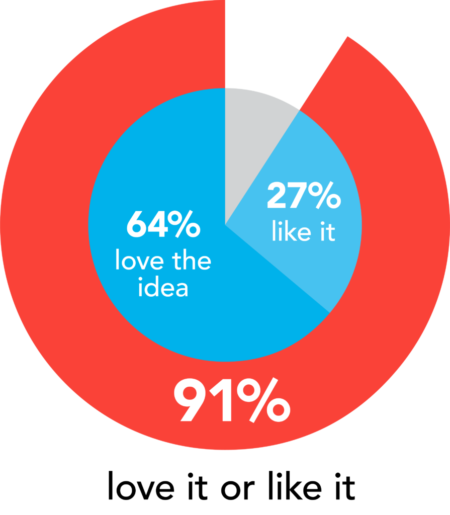 C3 Lab - Brands Giving Back - 91 precent of respondents love or like the idea of a restaurant brand tying its kids' meal to a cause that they care about.