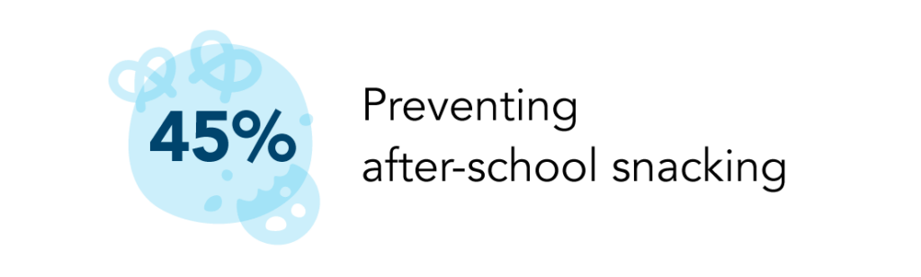 45% – Preventing after-school snacking.
