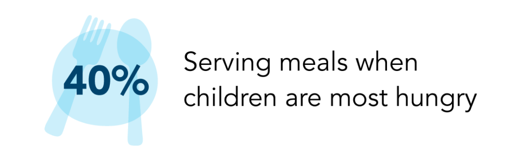 40% – Serving meals when children are most hungry.