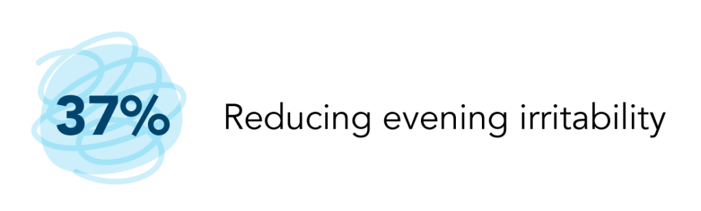 37% – Reducing evening irritability.