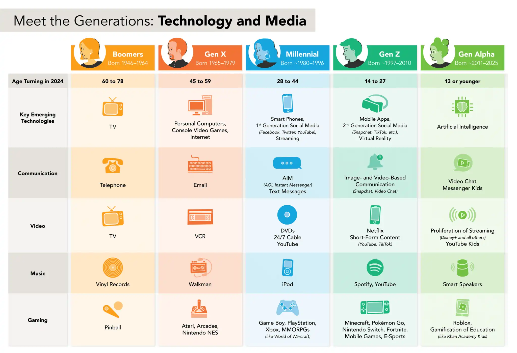 An infographic titled ‘Meet the Generations: Technology and Media’. The graphic is a large table with five columns, each representing a different generation: ‘Boomers’, ‘Gen X’, ‘Millennial’, ‘Gen Z’, and ‘Gen Alpha’. Each column has a cartoon icon of a person's head, the generation's name, and the birth years. The rows of the table represent different types of technology and media. The top row is ‘Age Turning in 2024’ with the corresponding age ranges for each generation. The rows below are ‘Key Emerging Technologies’, ‘Communication’, ‘Video’, ‘Music’, and ‘Gaming’. Each cell in the table contains a simple cartoon icon and text listing the key technology for that generation. For example, the ‘Boomers’ column for ‘Video’ has a drawing of a television and the text ‘TV’, while the ‘Gen Z’ column for ‘Gaming’ has a drawing of a smartphone with a game controller and the text ‘Minecraft, Pokémon Go, Nintendo Switch, Fortnite, Mobile Games, E-Sports’.