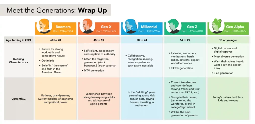 An infographic titled ‘Meet the Generations: Wrap Up’. The graphic is a table with five columns, each representing a different generation: ‘Boomers’, ‘Gen X’, ‘Millennial’, ‘Gen Z’, and ‘Gen Alpha’. Each column has a cartoon icon of a person's head, the generation's name, and the birth years. The rows of the table represent different aspects of each generation. The top row is ‘Age Turning in 2024’ with the corresponding age ranges. The rows below are ‘Defining Characteristics’ and ‘Currently…’. Each cell in the table contains bullet points with key traits and a summary of their current status. For example, the ‘Gen Z’ column for ‘Defining Characteristics’ lists ‘Inclusive, empathetic, multitaskers, harsh critics, activists, expect work/life balance’ and ‘TikTok generation’. The ‘Gen Alpha’ column for ‘Currently…’ states ‘Today's babies, toddlers, kids and tweens’.
