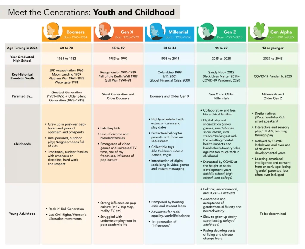 An infographic titled ‘Meet the Generations: Youth and Childhood’. The graphic is a large table with five columns, each representing a different generation: ‘Boomers’, ‘Gen X’, ‘Millennial’, ‘Gen Z’, and ‘Gen Alpha’. Each column has a cartoon icon of a person's head, the generation's name, and the birth years. The rows of the table represent different life stages and key events. The top row is ‘Age Turning in 2024’ with the corresponding age ranges. The rows below are ‘Year Graduated High School’, ‘Key Historical Events in Youth’, ‘Greatest Generation (Parented By)’, ‘Childhoods’, and ‘Young Adulthood’. Each cell in the table contains bullet points with key characteristics and events for that generation. For example, the ‘Gen Alpha’ column for ‘Childhoods’ lists ‘Digital natives (iPads, YouTube Kids, smart speakers)’, ‘Interactive and sensory play, STEAM, learning through play’, and ‘Delayed by COVID lockdown and over-use of devices in developmental years’. The background is a solid grey.