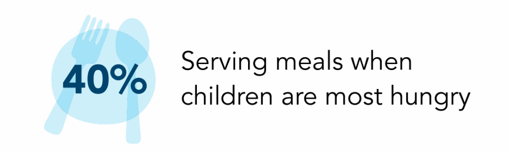 A dark blue banner graphic with a large, stylized light blue circular shape on the left, resembling a plate with forks and spoons. Inside the circle, the number ‘40%’ is written in a slightly darker blue font. To the right of the circle, the text ‘Serving meals when children are most hungry’ is written in a large, light blue font.