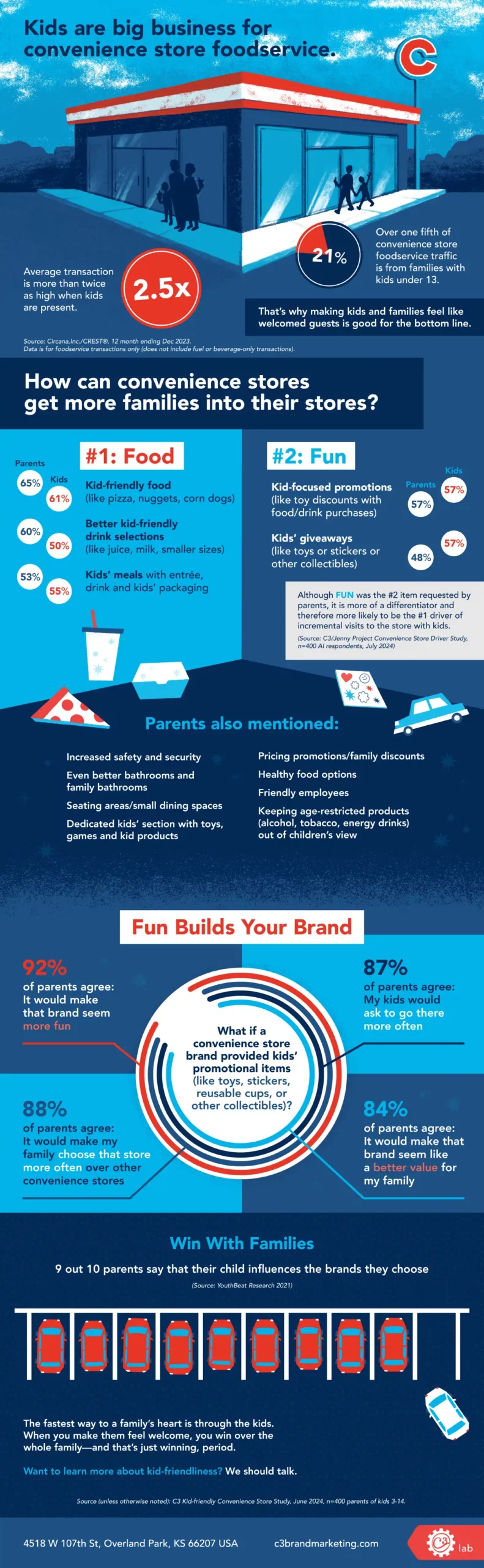 An infographic titled ‘How to Be Kid-Friendly in C-Stores’ which uses a dark blue, red, and light blue color scheme. The top section is titled ‘Kids are big business for convenience store foodservice’ and has a drawing of a convenience store at the top. It displays a large red ‘2.5x’ and a statistic that ‘61% of parents are more likely to visit c-stores with kid-friendly offerings’. Below, the graphic is divided into two columns titled ‘#1: Food’ and ‘#2: Fun.’ The Food column lists percentages related to kid-friendly food options, such as pizza, fresh fruits, and drink selections. The Fun column lists percentages related to kid-focused promotions and giveaways. Below the two columns is a section titled ‘Parents also mentioned’ with a list of additional comments. The next major section is titled ‘Fun Builds Your Brand’ and has a large circular chart in the middle. The chart is surrounded by text and percentages, including ‘92% of parents agree... it would make that brand seem more fun’ and ‘87% of parents agree… they would take their family there more often’. The final section is titled ‘Win With Families’ and has a drawing of a line of nine cars, with a thought bubble from one car that says ‘This is the fastest way to a family’s heart is through the kids.’ The very bottom of the graphic contains a location address, a website, and a logo.