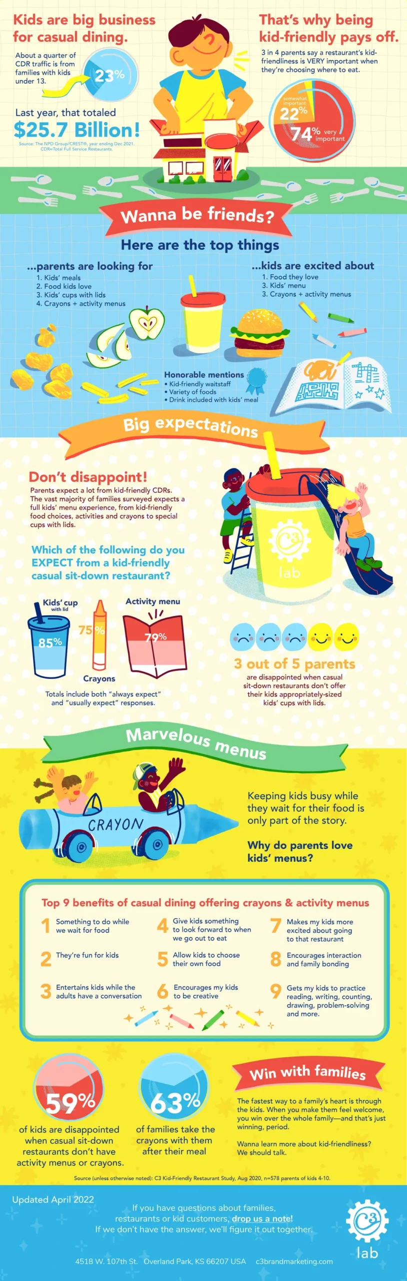 Infographic titled 'How to Be Kid-Friendly in CDR' with colorful illustrations of children, food, and playful graphics.

Top section: Highlights that kids are a major factor in casual dining, making up 23% of traffic and totaling $25.7 billion in 2021. It stresses that 3 in 4 parents consider kid-friendliness very important when choosing a restaurant.

Middle section: Lists what parents look for (kids’ meals, food kids love, kids’ cups with lids, crayons + activity menus) and what kids are excited about (food, kids’ menus, crayons + activities). Illustrations include apples, fries, a burger, juice with a straw, and an open activity book. Parents expect kids’ meals with cups and activity items, with 3 out of 5 parents disappointed when restaurants don’t provide them.

Lower section: Explains benefits of crayons and menus, such as entertaining kids, encouraging creativity, family bonding, and making dining enjoyable. Includes playful art of kids riding a giant crayon.

Stats: 59% of kids are disappointed when restaurants lack activity menus or crayons, and 63% of families take the crayons home.

Footer: Encourages restaurants to connect with families, with C3 Lab branding and contact information.

The overall design uses bright colors, friendly fonts, and engaging cartoon characters to emphasize the importance of kid-friendly dining experiences.
