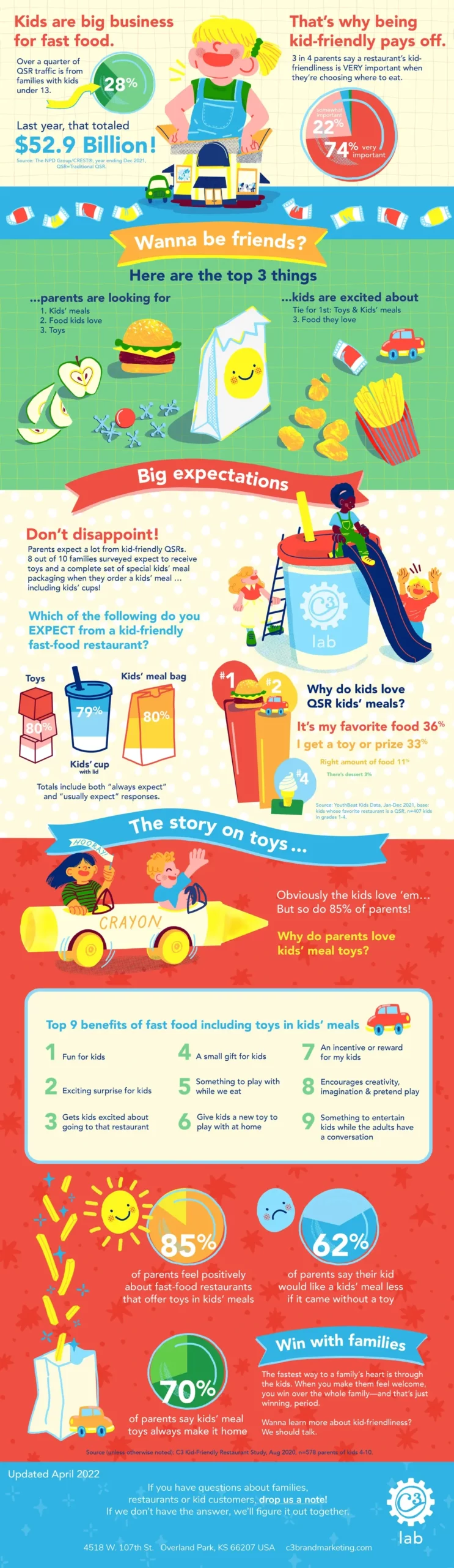 Infographic titled “How to Be Kid-Friendly: The Fast Food Edition.” Highlights that 28% of fast-food traffic comes from families with kids under 13, totaling $52.9 billion yearly. Emphasizes that 3 in 4 parents consider kid-friendliness very important when choosing restaurants. Parents want kid-sized meals, lids, and toys; kids are excited about toys, meals, and fries. Families expect activity menus and cups with lids. 85% of parents feel positive about restaurants offering toys, and 62% say kids would miss the toy if absent. Lists benefits of kids’ meal toys, like fun, creativity, excitement, and rewards. Ends noting that kid-friendliness wins family loyalty. Source: C3 Brand Marketing, updated April 2022.