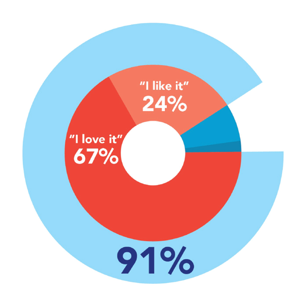 A graphic with two concentric C-shaped rings. The outer light blue ring shows a total of 91%, indicating the total positive sentiment. The inner ring is divided into two parts: a large red section that represents 67% and is labeled 'I love it', and a smaller orange section that represents 24% and is labeled 'I like it'. There is also a small, dark blue triangle section and a white center, both of which are not labeled with a percentage.