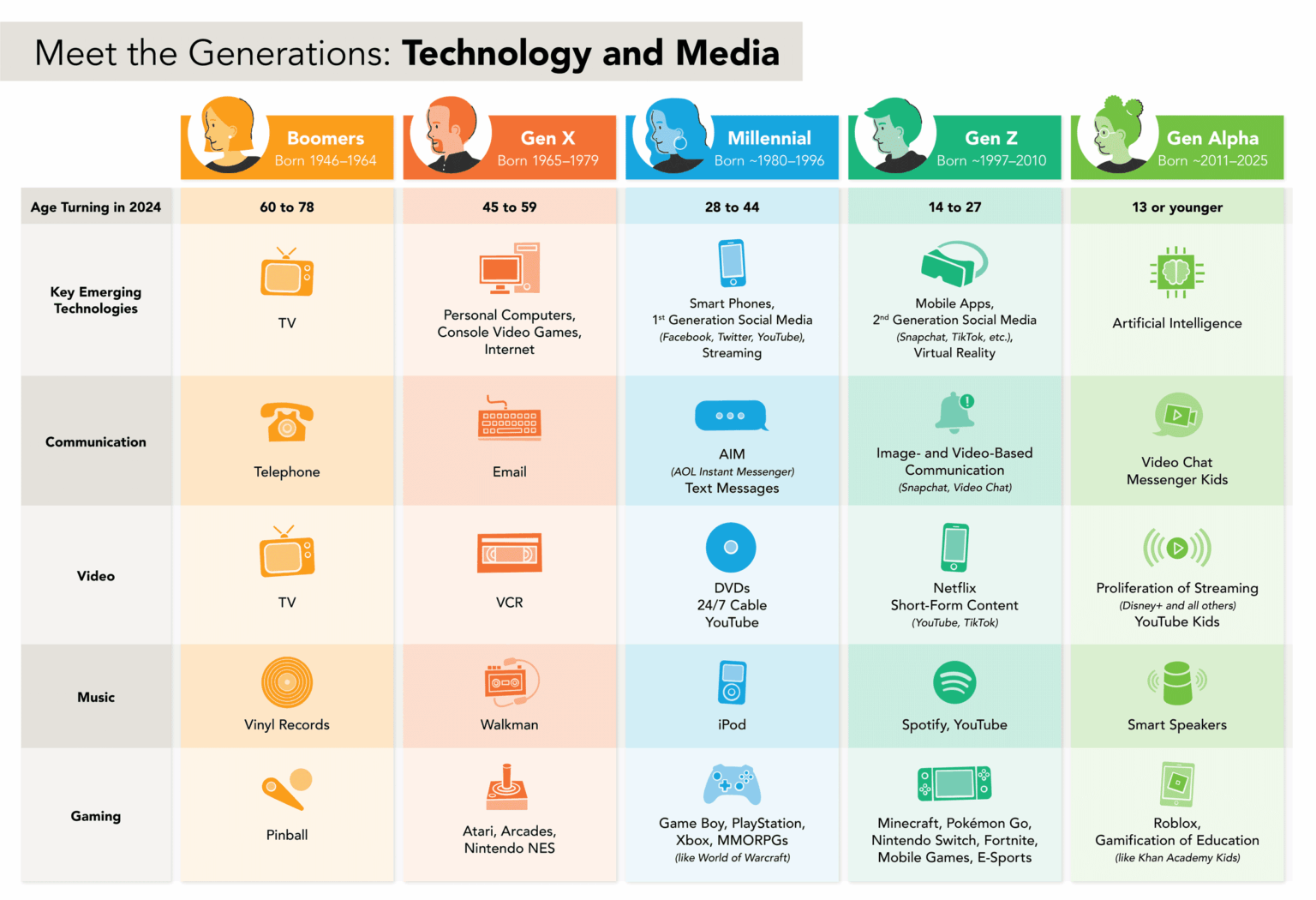 Meet the Generations - C3