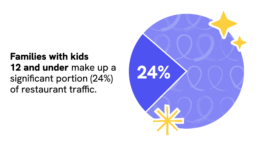 Infographic stating that families with kids 12 and under account for 24% of restaurant traffic, shown beside a purple pie chart.