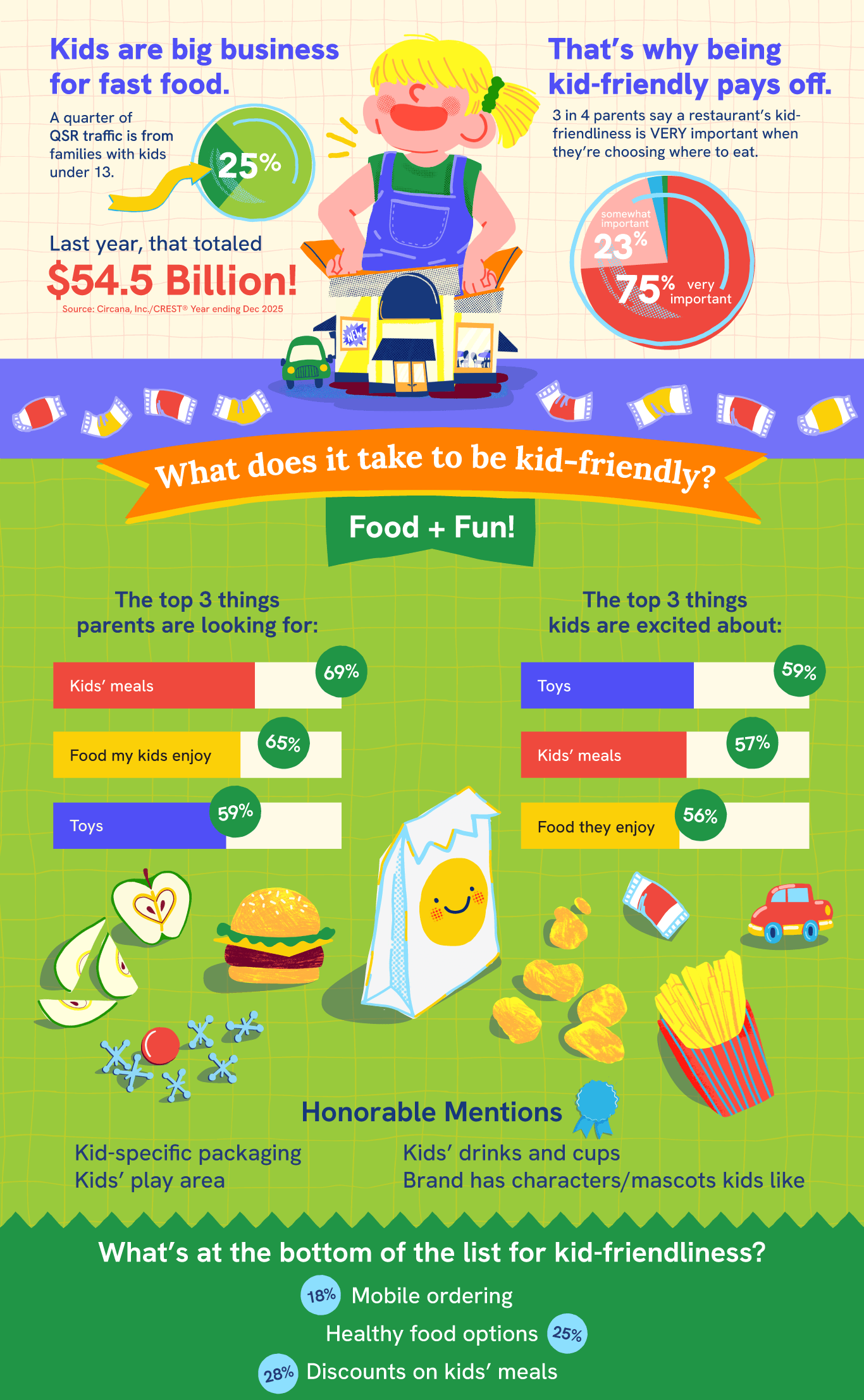 A tall, colorful infographic by C3 Lab uses playful illustrations of children, toys, fast-food packaging, and bright sections in green, orange, red, yellow, and purple to explain how kid-friendly features influence family dining decisions at quick-service restaurants (QSRs). The infographic combines charts, bar graphs, icons, and survey data to show that both parents and children value kids' meals, engaging packaging, and especially toys as part of the restaurant experience. Key findings include: Families with children under 13 account for 25% of all QSR traffic, representing $54.5 billion in annual spending. 75% of parents say a restaurant's kid-friendliness is very important when deciding where to eat. The top priorities for parents are: Kids' meals (69%) Food their kids enjoy (65%) Toys (59%) The top things kids are excited about are: Toys (59%) Kids' meals (57%) Food they enjoy (56%) Additional features parents appreciate include kid-specific packaging, kids' play areas, kids' drinks and cups, and recognizable brand characters or mascots. Features ranked least important for kid-friendliness are: Discounts on kids' meals (28%) Healthy food options (25%) Mobile ordering (18%)