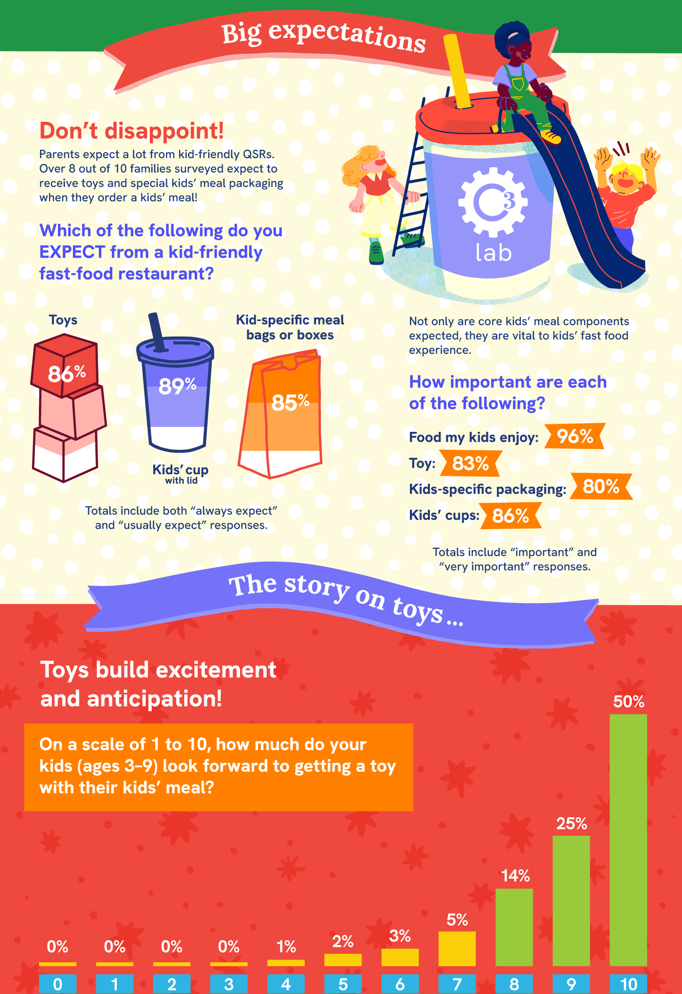 Families expect traditional kids' meal components: Kids' cups (89%) Toys (86%) Kid-specific meal bags or boxes (85%) Parents rate the following as important to the kids' meal experience: Food their kids enjoy (96%) Kids' cups (86%) Toys (83%) Kid-specific packaging (80%) A chart measuring anticipation for receiving a toy shows 50% of children rated their excitement as 10 out of 10, with 89% rating their excitement between 8 and 10. 85% of parents say toys make kids excited to visit a restaurant, and 85% feel positively about fast-food restaurants that include toys in kids' meals. 63% of parents believe their child would enjoy a kids' meal less if it did not include a toy.