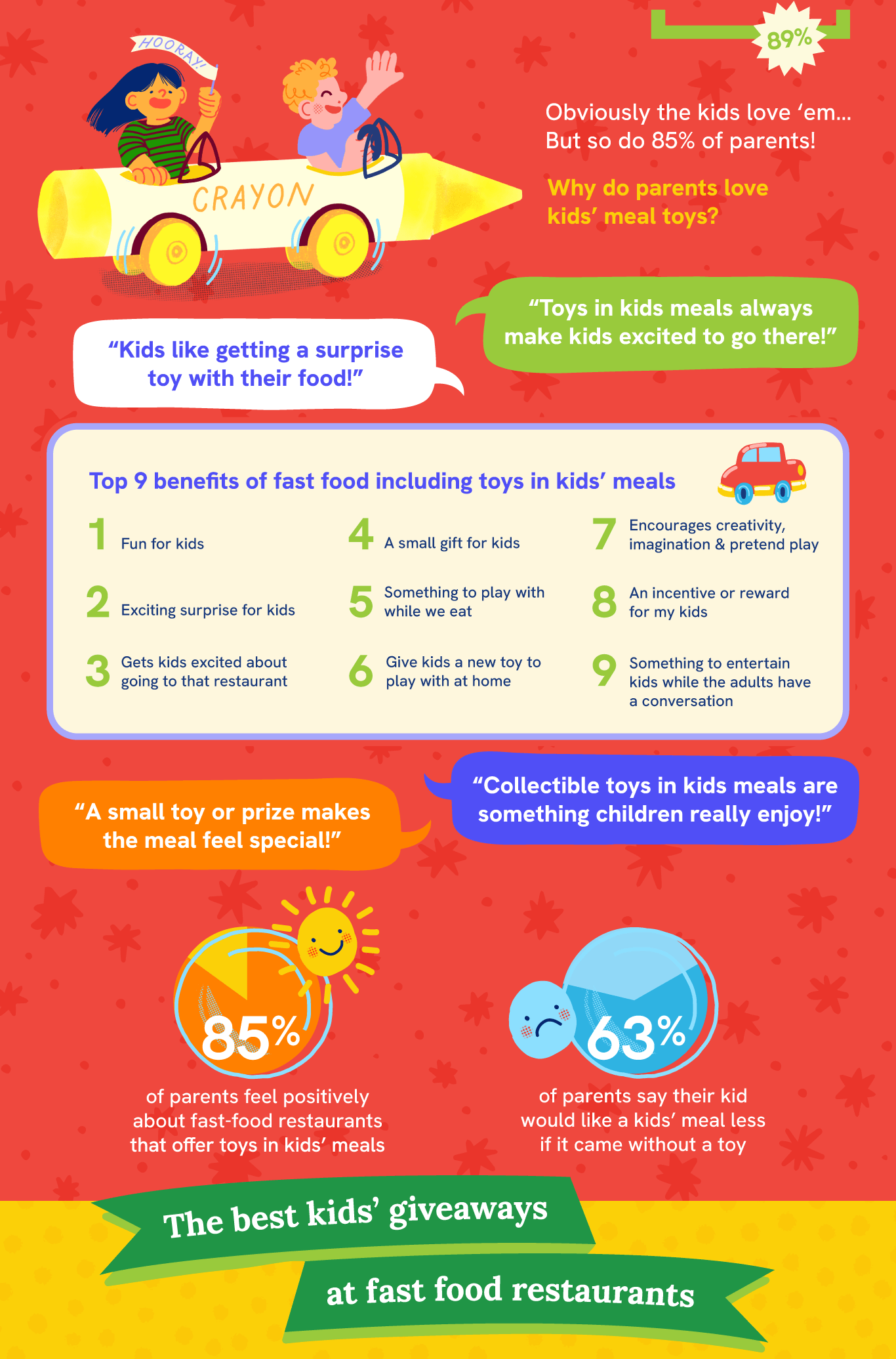 85% of parents say toys make kids excited to visit a restaurant, and 85% feel positively about fast-food restaurants that include toys in kids' meals. 63% of parents believe their child would enjoy a kids' meal less if it did not include a toy. The infographic also lists the most desirable giveaway features, including playable toys, surprise packaging, collectibles, educational content, imaginative play, familiar characters, activities families can enjoy together, and toys that encourage outdoor play.