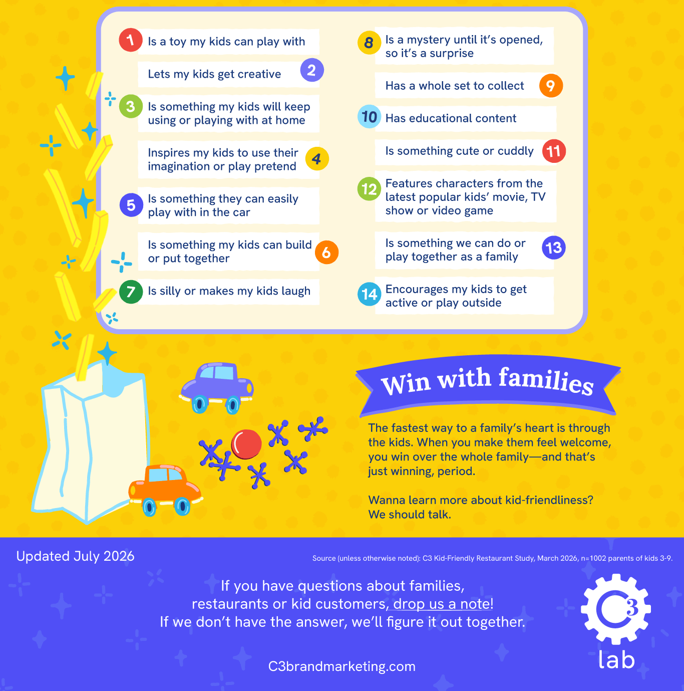 The infographic also lists the most desirable giveaway features, including playable toys, surprise packaging, collectibles, educational content, imaginative play, familiar characters, activities families can enjoy together, and toys that encourage outdoor play. The infographic concludes by encouraging restaurants to "win with families," noting that making children feel welcome helps attract the entire family. It includes a July 2026 update date, cites survey results from more than 2,000 parents of children ages 3–9, and ends with C3 Lab branding and the website C3brandmarketing.com.